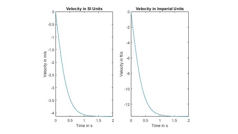 Graphs showing the terminal velocity of a falling paratrooper in SI and imperial units.