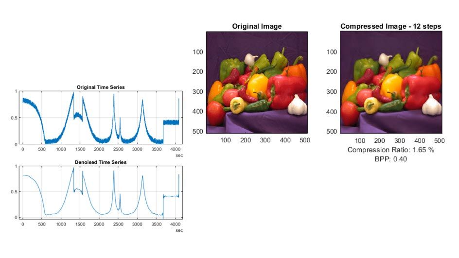 Plots of a signal that is denoised using wavelets and an image alongside its compressed version using wavelet techniques.