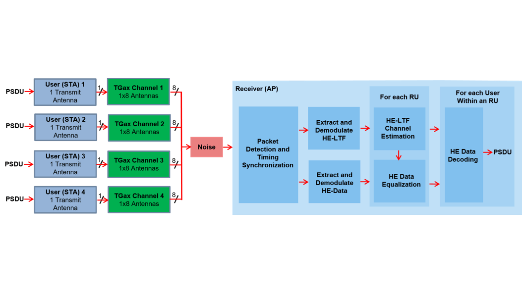 A diagram showing the transmitter, channel model, and receiver operations of a typical end-to-end link-level simulation.