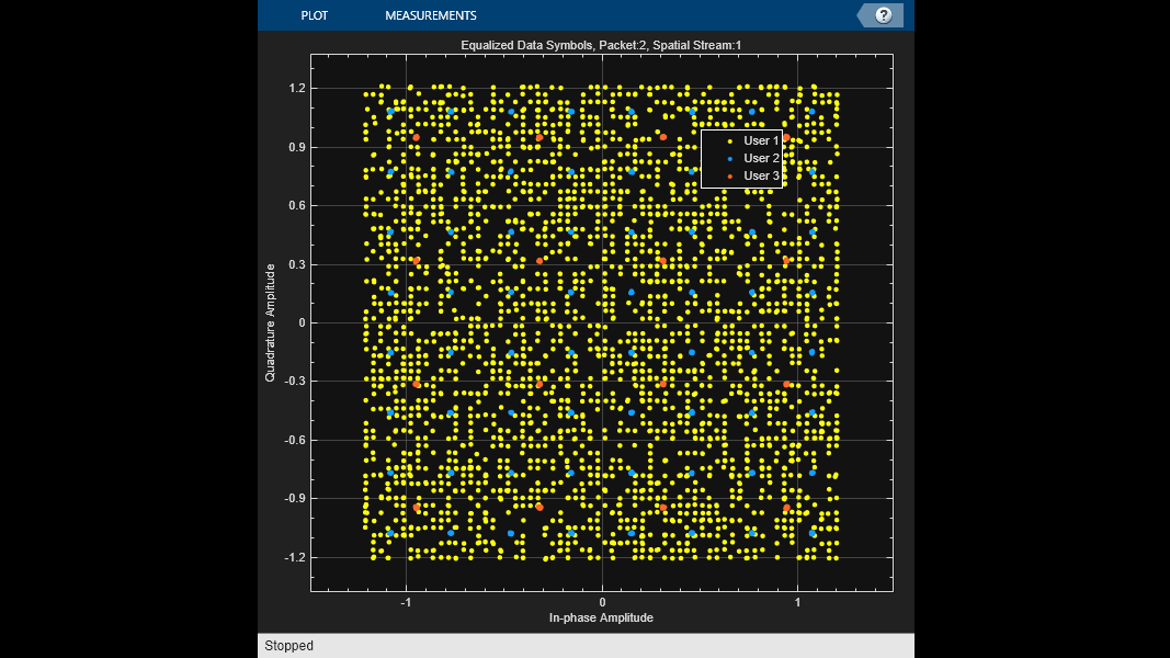 A constellation diagram showing the equalized received samples of 802.11be data used in computing EVM measurements.