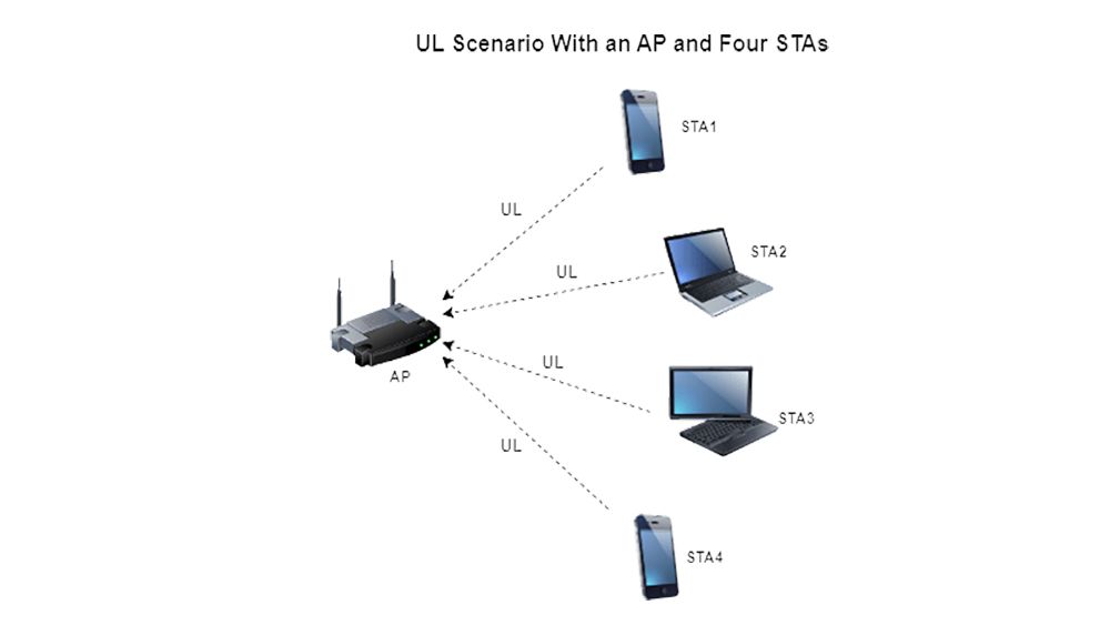Network diagram showing an IEEE 802.11ax access point and four stations.
