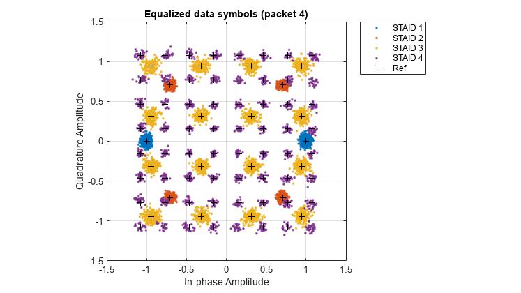 A constellation diagram showing the contents of multiple IEEE 802.11 packets found in a waveform.
