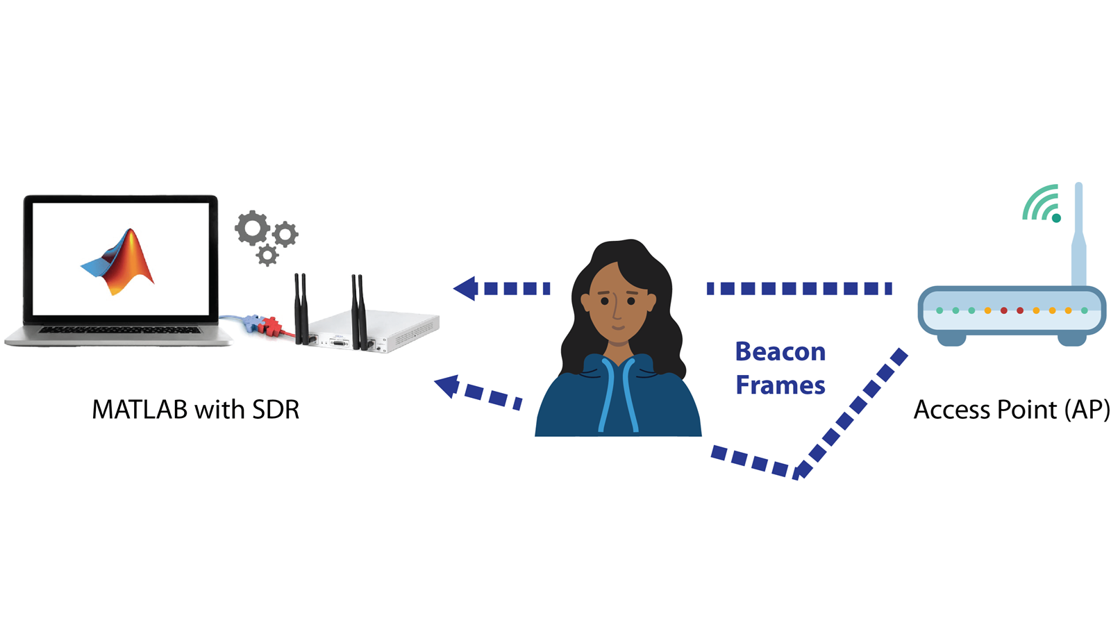 Transmit beacon frame from a router and detect presence of a human in a room using deep learning techniques operating on capture SDR waveform.