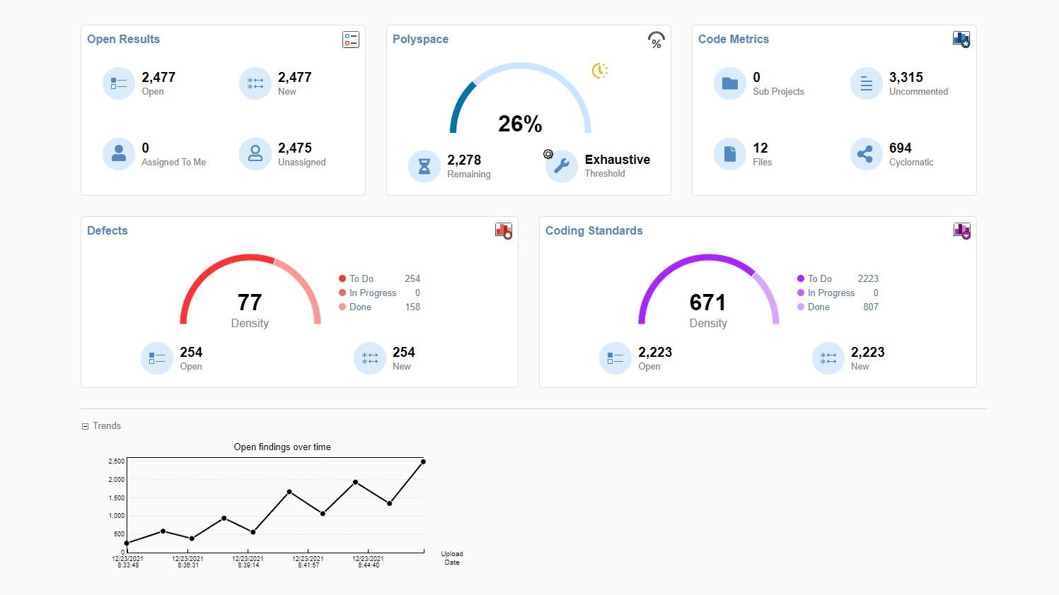 Dashboard displaying software quality metrics for a project.