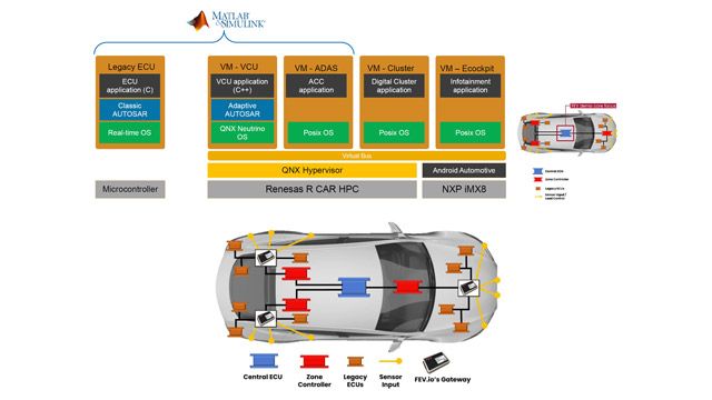 Transforming Software-Defined Vehicle Development