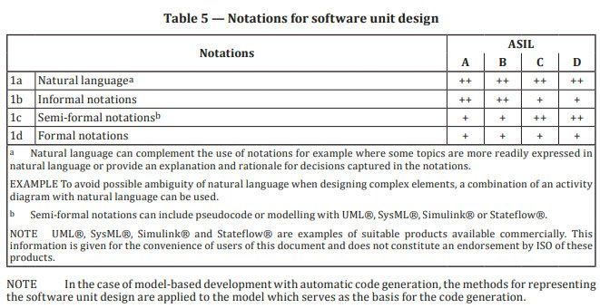 Excerpt from ISO 26262-6:2018 showing suitable software design notations