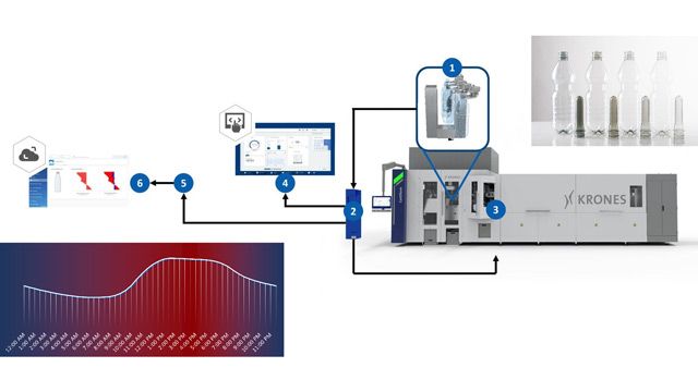 Krones AG Builds Reinforcement Learning–Based Process Control in the Blow Molder Contiloop AI for PET and rPET Bottles