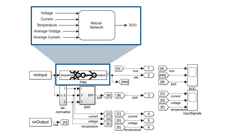 A Simulink model showing a battery model and a detailed breakout of the deep neural network module for state-of-charge (SOC) estimation.