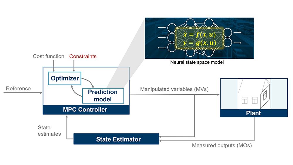 A Simulink model showing a home energy management system with a scheduler and a plant for the electrical system