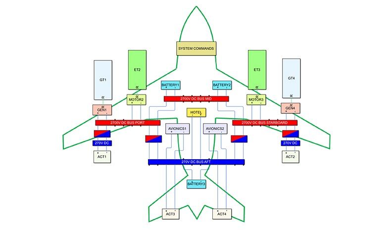 A Simulink model showing the power system design of an electrified aircraft.