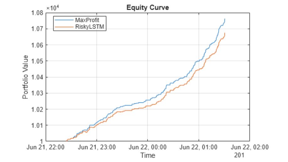 Equity curve graph showing portfolio values and time.