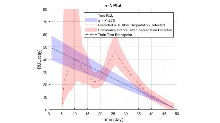Predictive Maintenance