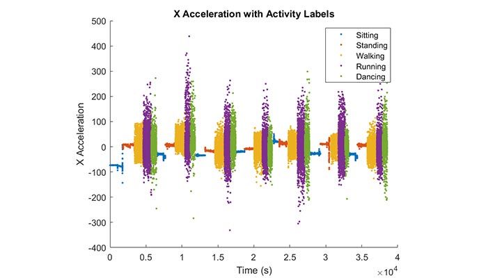 Sensor Data Classification, Part 1