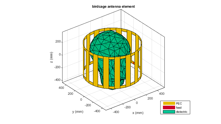A Birdcage MRI Coil in MATLAB Graph of a birdcage MRI coil in MATLAB.