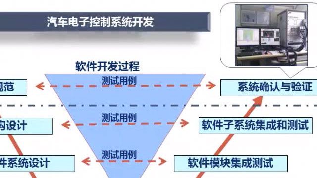 介绍基于模型开发的优势，及在DCT项目中如何进行模型开发。