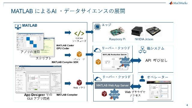 MATLAB で作った AI アルゴリズムを、システムに統合したいとき、どのようなステップが必要でしょうか？このビデオでは、AWS のクラウドサービスを活用して、MATLAB Production Server や MATLAB Web App Server を使った異常検知・機械学習のシステム展開をご紹介します。