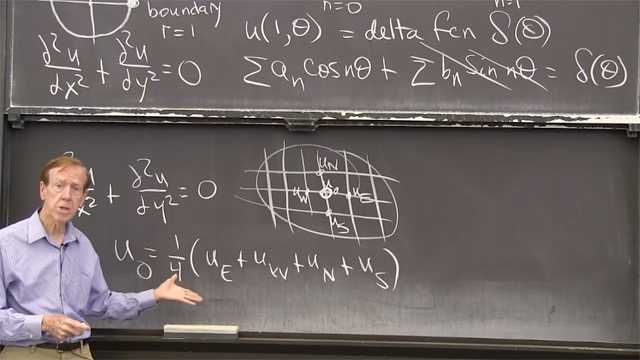 Inside a circle, the solution <em>u</em>(<em>r</em>, θ) combines <em>r<sup>n</sup></em> cos(<em>n</em>θ) and <em>r<sup>n</sup></em> sin(<em>n</em>θ). The boundary solution combines all entries in a Fourier series to match the boundary conditions.