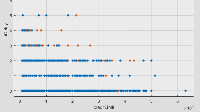 Use the Classification Learner app and simplified datasets to classify and predict credit card default.