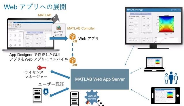 MATLABで作成したGUIアプリをWeb アプリとして展開する方法を紹介します。MATLAB の標準機能のApp Designer で作成したGUI アプリは、MATLAB Compiler の機能を使うことでWeb アプリに変換し、MATLAB 環境が無いマシンで
