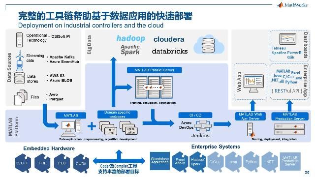 从一个整体的视角，了解 MATLAB/Simulink 为轨道交通行业研发类企业提供的研发解决方案，主要集中在两个方面：一是围绕模型开展的工程应用解决方案，二是围绕数据开展工程应用的解决方案。