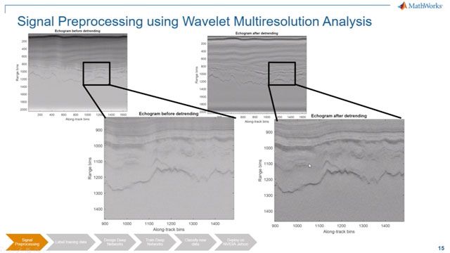 Wavelets and deep learning are used to distinguish seismic facies.