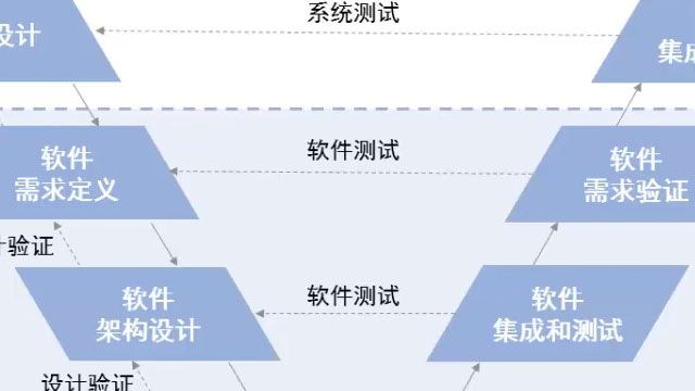 基于模型的设计因为其自身固有的优势，已经成为汽车电子软件开发的主流模式。在使用基于模型的设计开发汽车电子软件的过程中，如何建立涵盖需求分析、设计评审、单元测试、集成测试、可追溯、代码验证以及软件版本控制的开发流程，正在成为汽车电子软件开发者最为关心的问题。本课程将参照ISO 26262，介绍汽车电子软件开发中从需求到软件实现的整个过程。