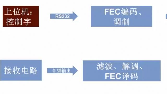 广播科学研究院以具体项目为实例，介绍如何用MATLAB做为算法研究和仿真的平台，进行专利算法的研究；采用基于模型设计流程进行原型验证，并使用自动代码生成工具实现产品化过程。最终在实验环境实现与算法仿真阶段的同等效果