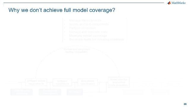 Simulink Coverage e Simulink Design Verifier per la copertura dei componenti software con la generazione automatica dei test.