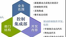 捷能公司具有多年使用MathWorks工具进行开发的经验，目前正在进行基于模型开发的流程和能力建设。演讲主要包括以下三部分。 捷能公司及控制集成部介绍； 流程及能力规划； 基于模型的开发与MathWorks工具应用。