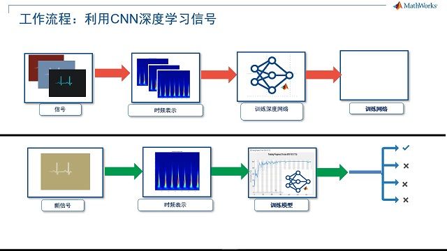 本视频系列由浅入深地介绍了如何在时间序列数据上用深度学习技术做信号的分类。第一部分首先简单介绍一下深度学习，并且演示了如何用时频变换迁移学习来做心电图信号的分类。