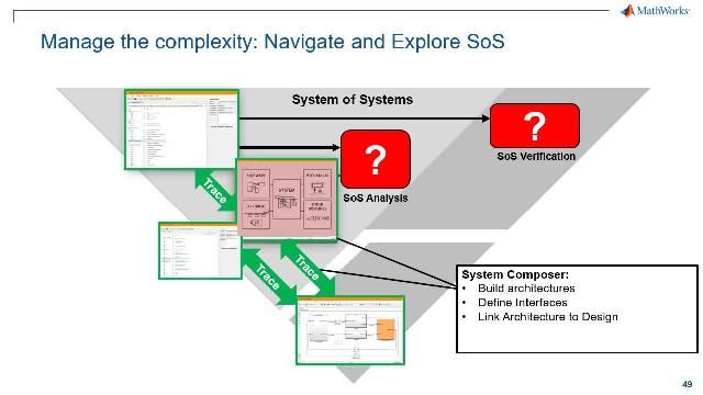 System Composer per analizzare la complessità del sistema e visualizzare i risultati.