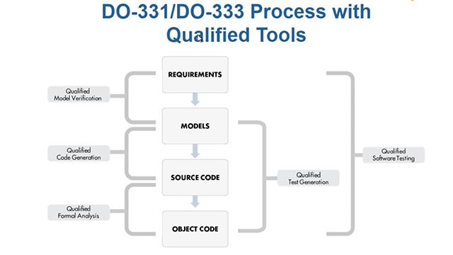 Learn how to use Model-Based Design and formal methods with Simulink, Stateflow, Embedded Coder, and the DO Qualification Kit in a process compliant with DO-178C, DO-331, DO-333, and DO-330.