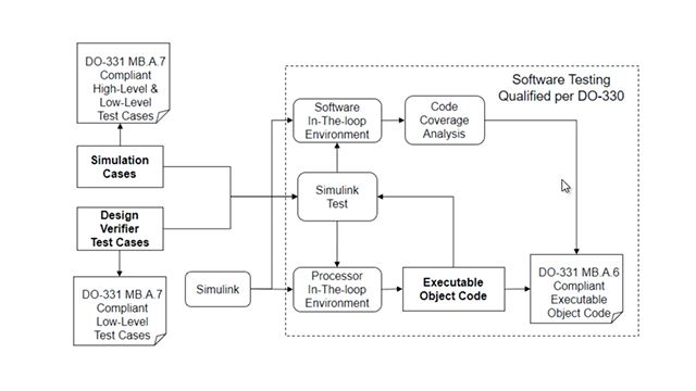 Use processor-in-the-loop capability and code coverage analysis to verify executable object code, in compliance with DO-178C and DO-331, with Simulink Test and Simulink Coverage.